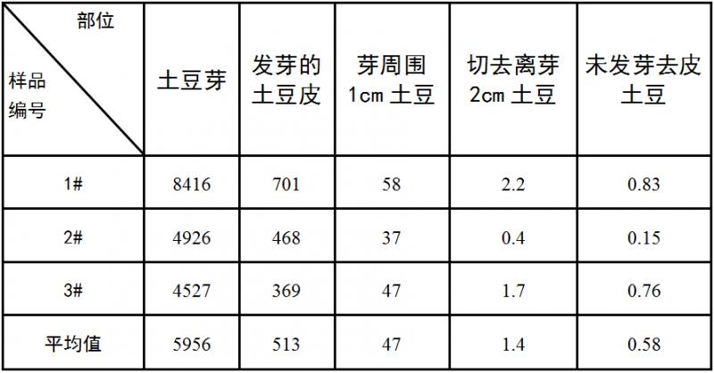 土豆实验.png
